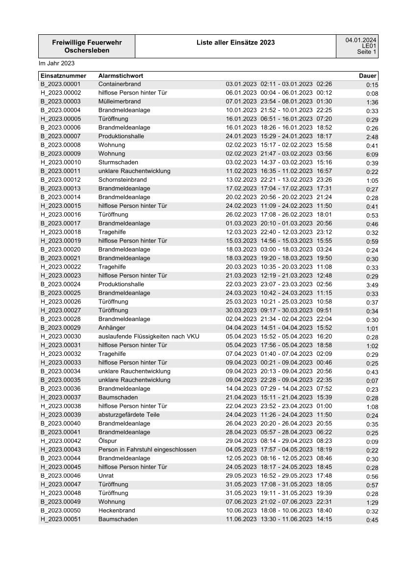 Einsätze 2023.1