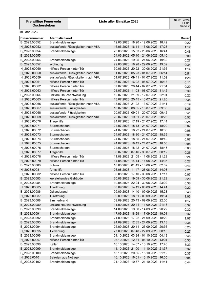 Einsätze 2023.2
