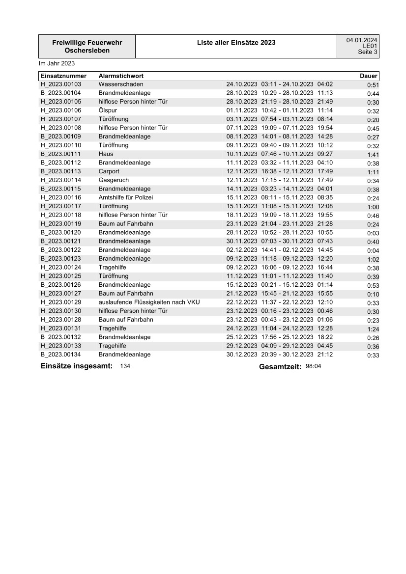 Einsätze 2023.3